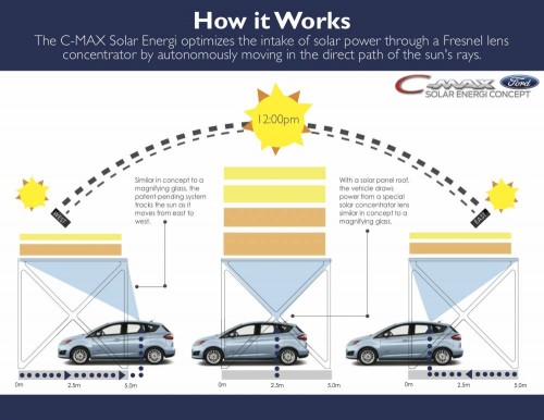 Le Ford C-Max SOlar Energi se déplace lorsqu'il est stationné sous ses lentilles