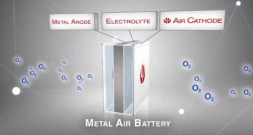 Aluminium Air Batterie