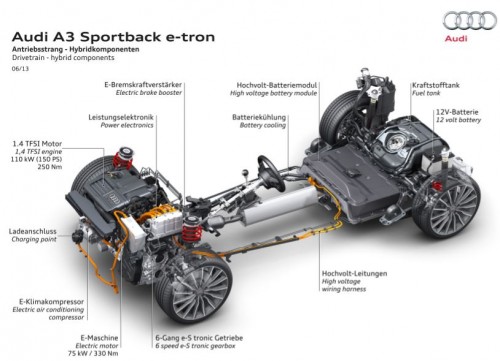 Le groupe motopropulsif de l'Audi A3 e-tron