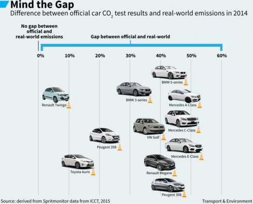 Ecart de pollution des voitures entre les test NEDC et la réalité