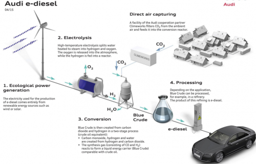 Le e-diesel d'Audi : CO2 + électricité