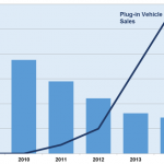 Prix des batteries et ventes de voitures electriques