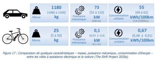consommation energie vélo electrique voiture