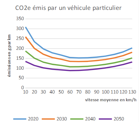 Pollution en fonction de la vitesse des voitures